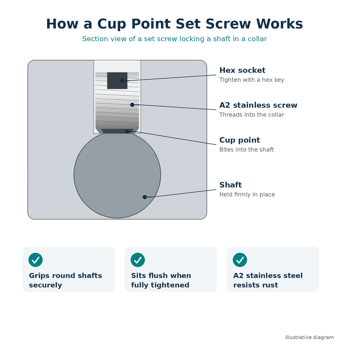 Cup Point Grub Screws, A2 Stainless Steel, M3–M6 x 5mm, 48 Pack